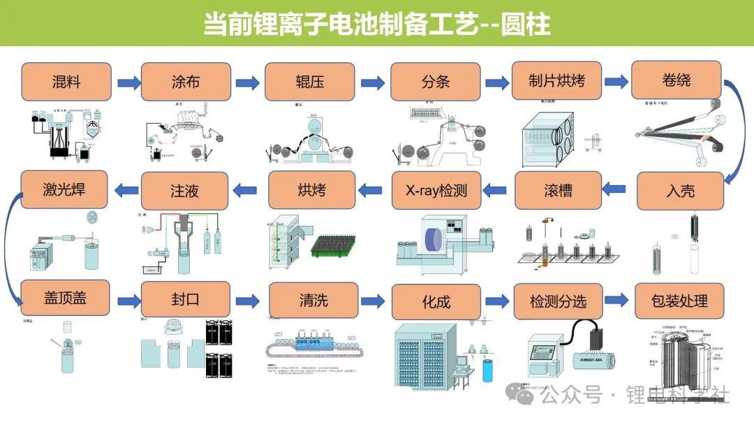 固態(tài)鋰電池制造工藝知識普及！