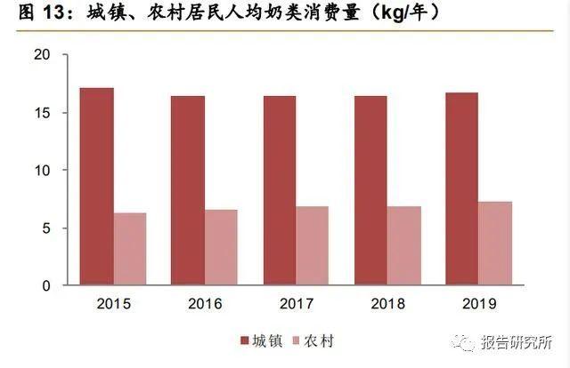 氰胺事件爆發,乳制品銷量大幅下滑,乳制品生產企業大幅減少原奶收購量