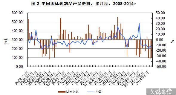 生產許可證審批及進口大幅增長的影響,國內 乳制品生產受到較大影響